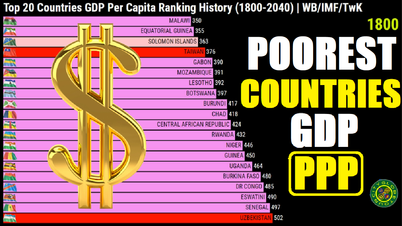 Países Mais Pobres do Mundo | PIB (PPC)