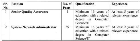 Government Jobs In Punjab