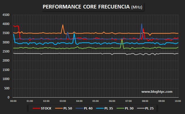 COMPORTAMIENTO FRECUENCIA INTEL NUC 13 PRO