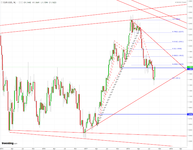 Eur/Usd