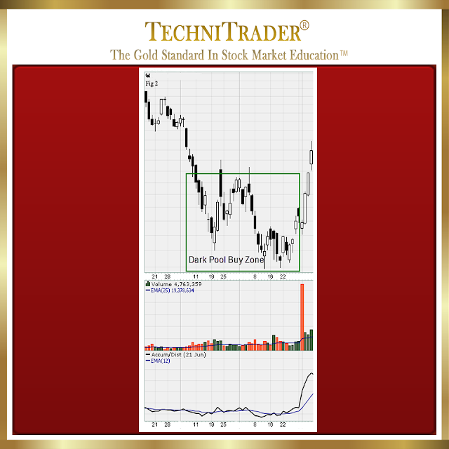 chart example of momentum energy from the buy zone, three day velocity run - technitrader