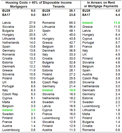 Housing Cost Overburden EU