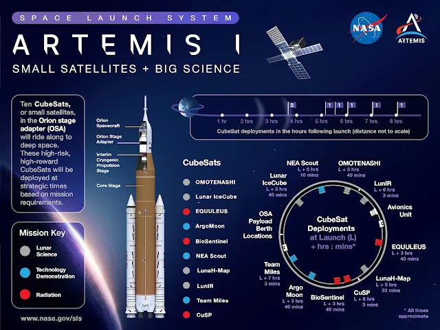 SYSTEM SPACE LAUNCH ARTEMIS I SMALL SATELLITES + BIG SCIENCE