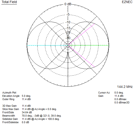 EZNEC 2m 2 dipole stack azimuth plot
