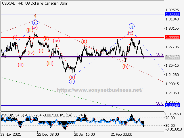 USDCAD Elliott Wave Analysis and Forecast for the Week of March 18th to March 25th