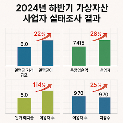가상자산사업자 실태조사 결과 요약