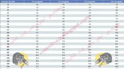 جدول معدل استهلاك الوقود للمولدات بالجالون/ساعة جدول معدل استهلاك الوقود للمولدات بالجالون/ساعة