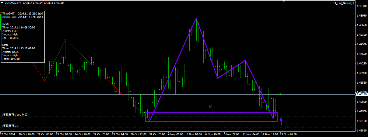 forex w and m