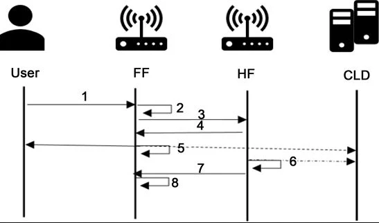 Figure 4. Data distribution protocol