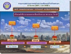 ค่าความเค็มในแม่น้ำเจ้าพระยา17032557