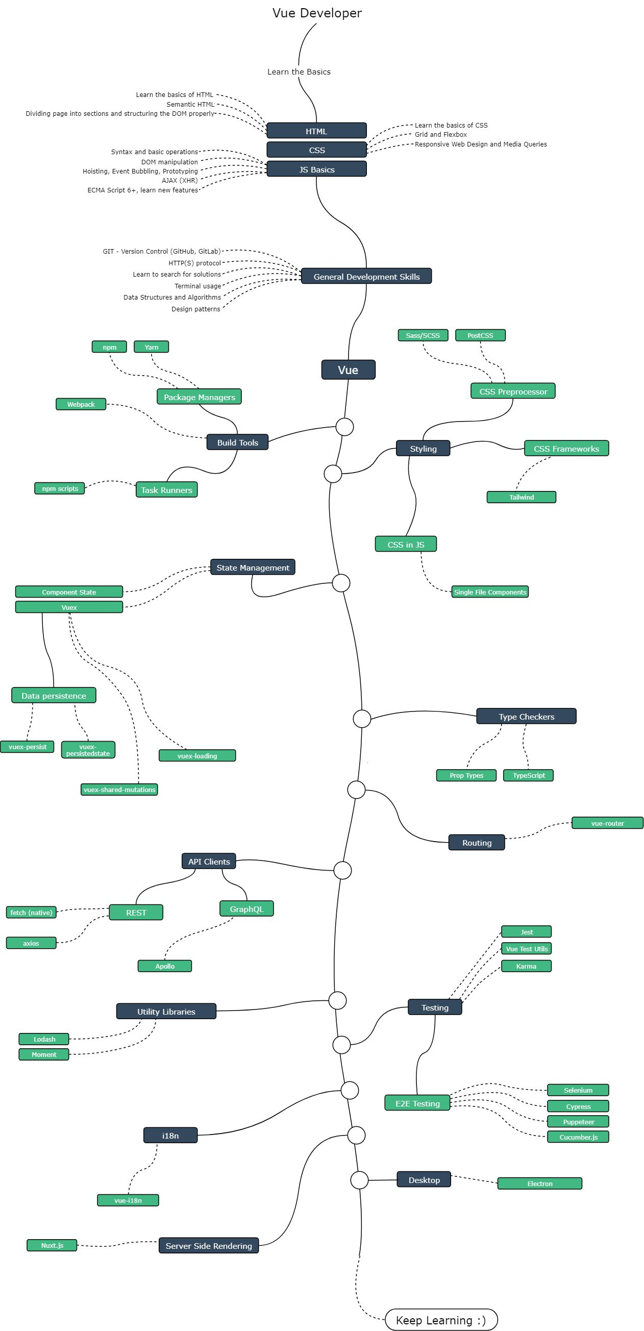 Vue Js Developer Roadmap 2023