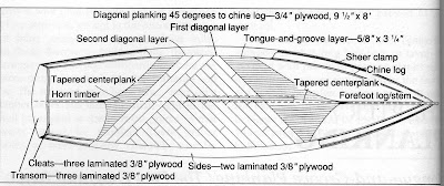 scott's boat pages: boatbuilding with non-marine materials