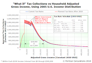 What-If Tax Collections vs Household Adjusted Gross Income, Using 2005 U.S. Income Distribution, $0 to $500,000