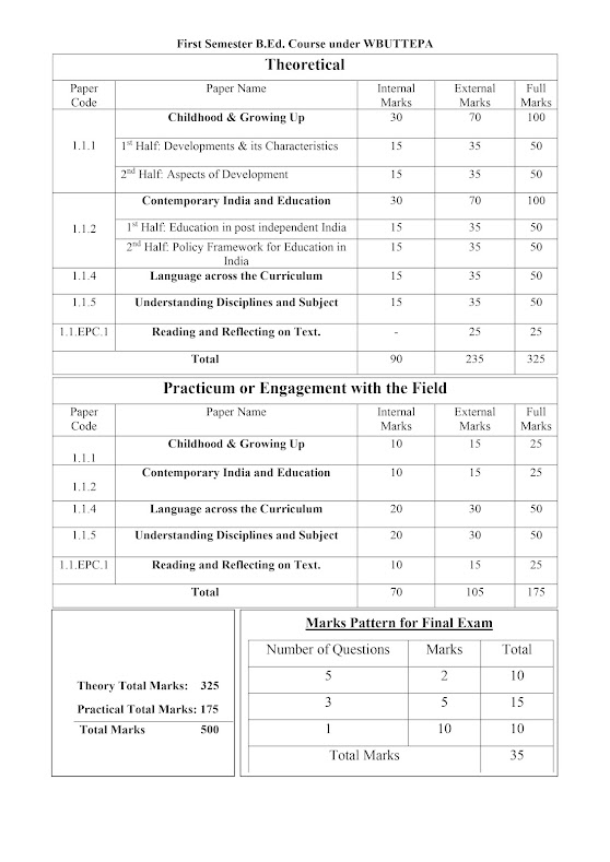 BEd 1st Semester Previous Year Questions from 2018 to 2021
