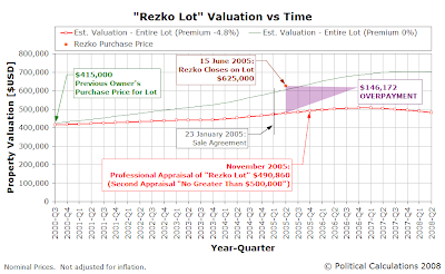 Updated Valuation Estimate of the Rezko Lot, Incorporating November 2005 Professional Appraisal Data, from 2000-Q3 through 2008-Q2