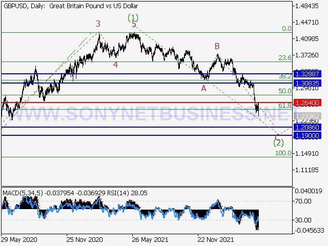GBPUSD : Elliott pattern analysis and prediction for the period 06.05.22–13.05.22