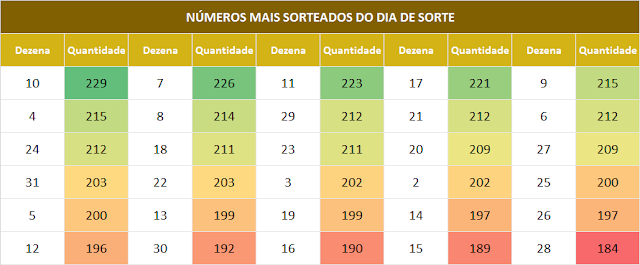 Estatísticas do dia de sorte