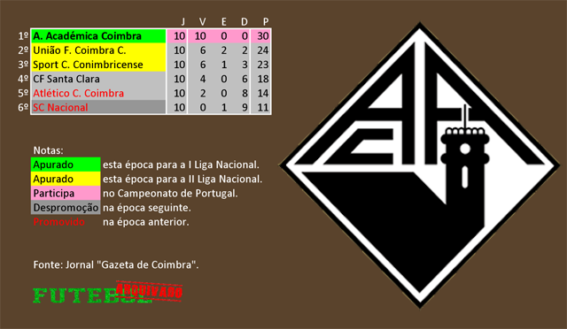 classificação campeonato regional distrital associação futebol coimbra 1937 académica