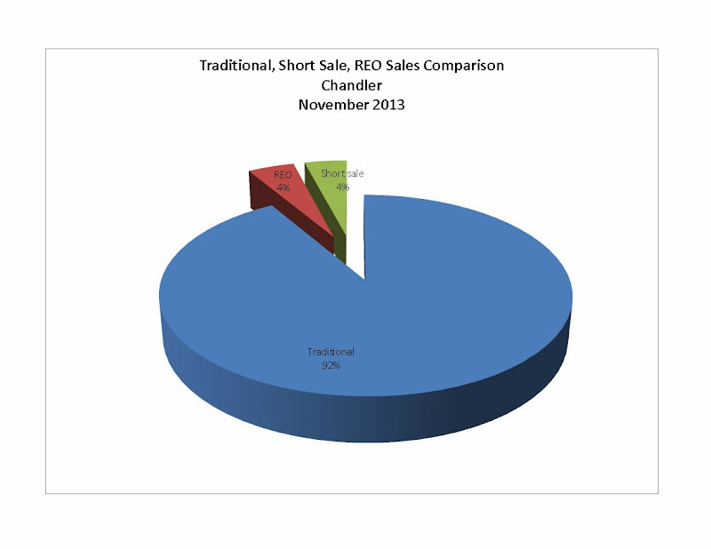 Chandler Sold Type September 2013