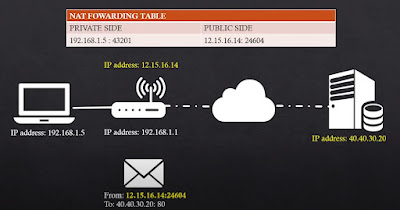 Pengertian dan Cara Kerja NAT atau Network Address Transmission