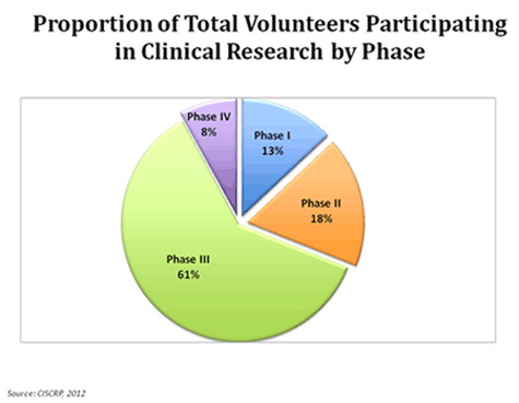 Proportion of volunteers in clinical trials by phase
