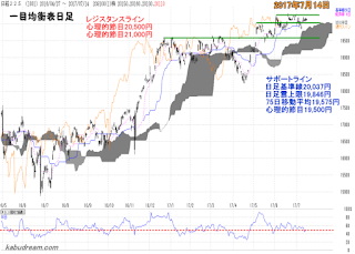 日経平均一目均衡表（日足）チャート2017年7月14日