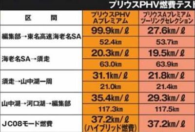 新型プリウスPHVとノーマルプリウス 実燃費の比較