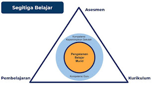 Segitiga Belajar: Kurikulum, Asesmen dan Pembelajaran