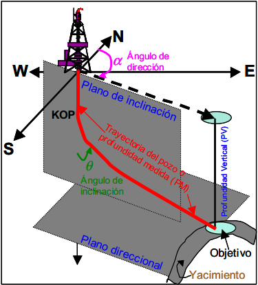 Resultado de imagen para perforacion direccional