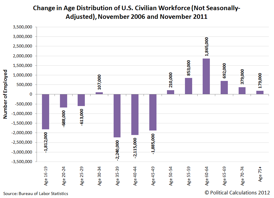 Change in Age Distribution of U.S. Civilian Workforce From November 2006 to November 2011