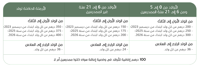 الدعم الإجتماعي المباشر للاسر المغربية.