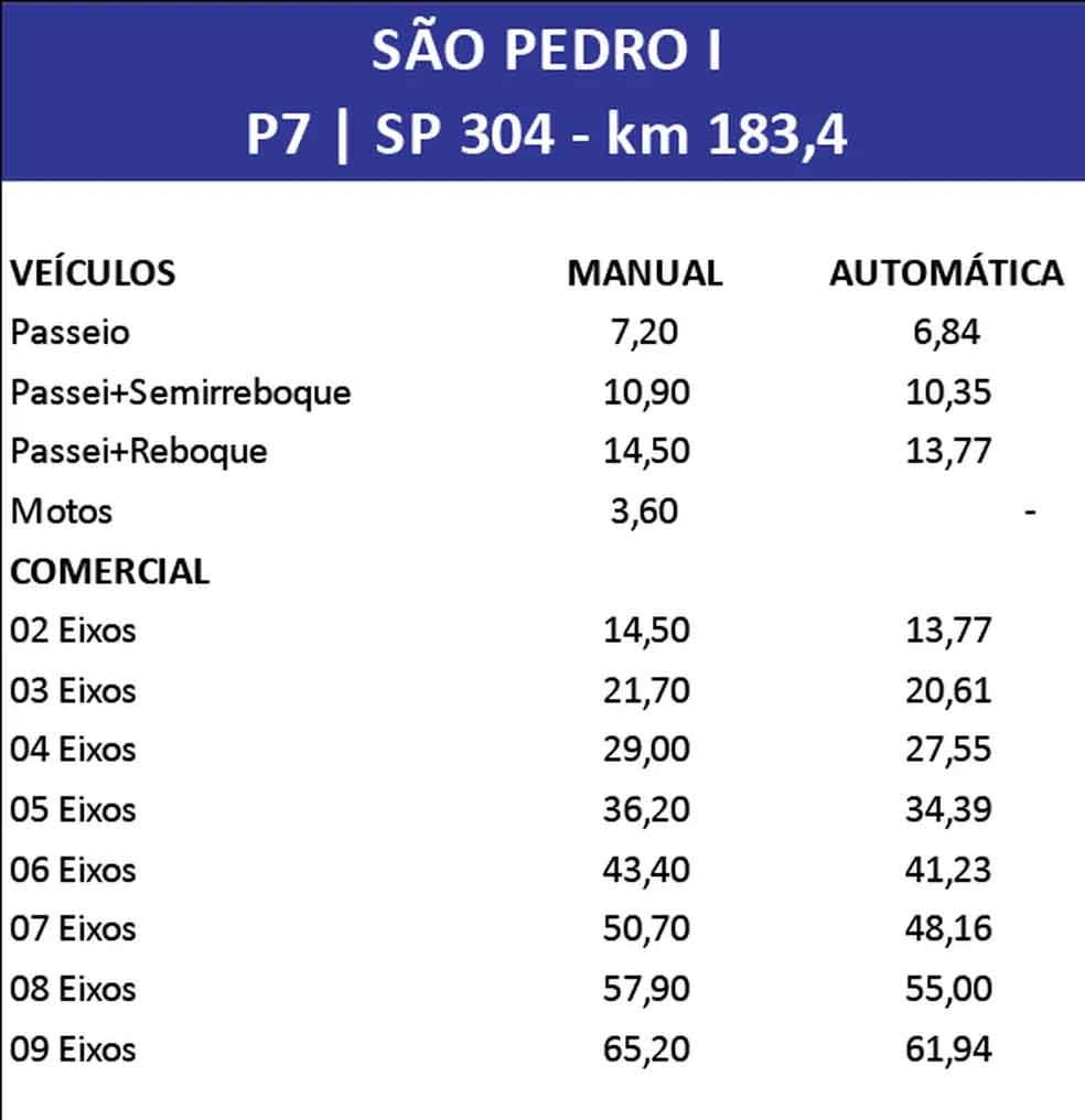 Tarifas de pedágio têm aumento de 4,18% em Piracicaba e São Pedro; veja valores por praça e veículos