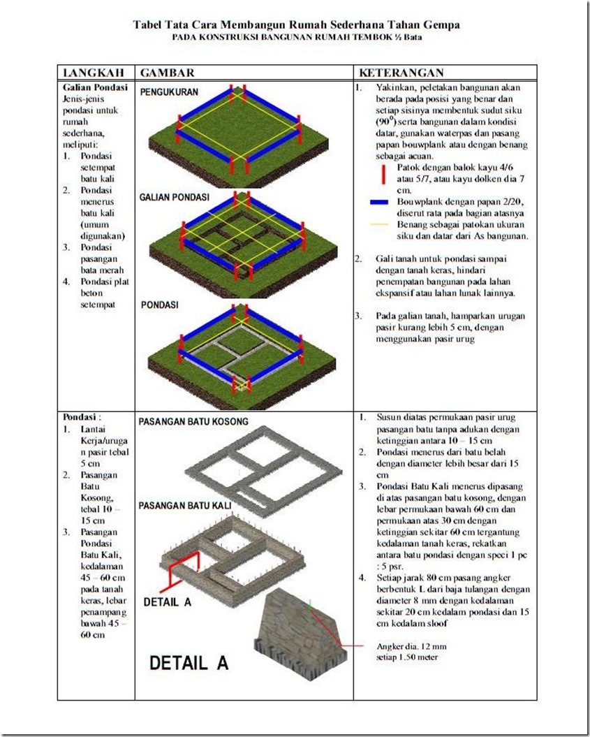 Membangun Rumah 1 Lantai Sederhana Tahan Gempa Membangun Rumah 1 Lantai Sederhana Tahan Gempa