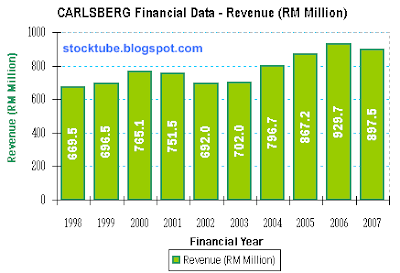 Carlsberg Revenue