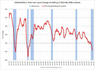 Year-over-year change in Retail Sales