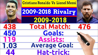 Cristiano Ronaldo vs Lionel Messi 2009 to 2018 Rivalry Comparison as LaLiga, UCL & Others Cups.