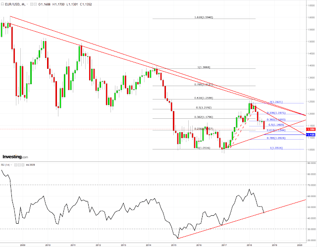 Eur/Usd