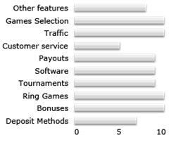 poker-stars-graph