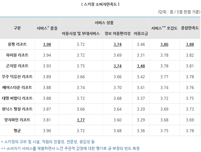 스키장 8개 업체에 대한 소비자만족도 및 이용행태 분석