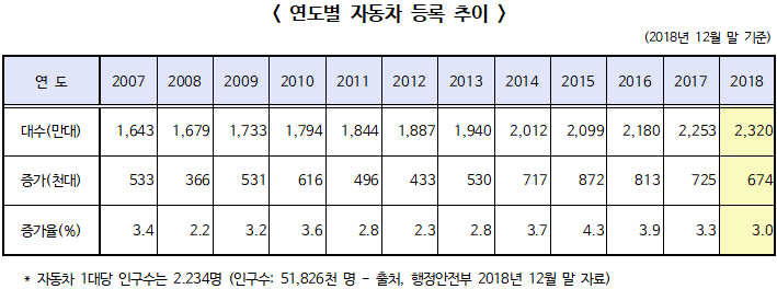 연도별 자동차 등록 추이