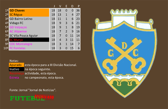 classificação campeonato regional distrital associação futebol vila real 1965 chaves