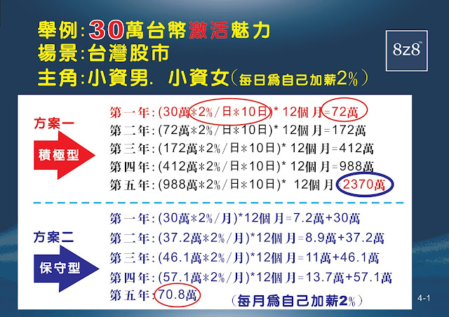 想知道小資族如何累積2300萬資產嗎？