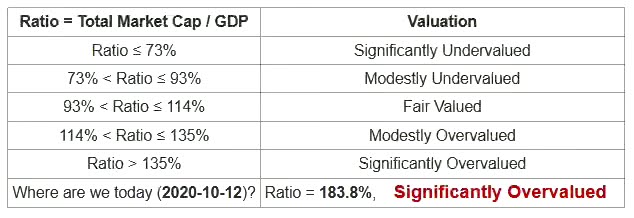 市場估值, Buffet Indicator