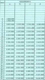 Gaji PNS Golongan II Tahun 2015 berdasarkan pada PP 30 2015