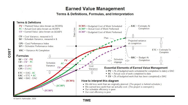 Earned Value Management Diagram