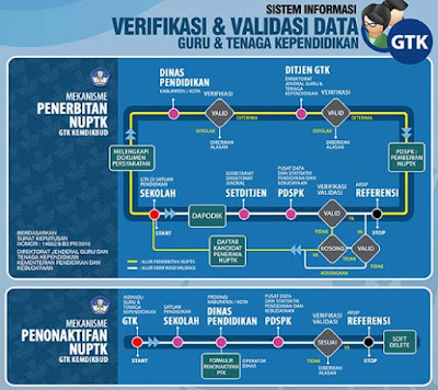 Mekanisme Penerbitan dan Penonaktifan NUPTK Tahun 2016 untuk GTK Kemdikbud dan GTK Kemenag