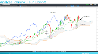 Ubisoft ichimoku