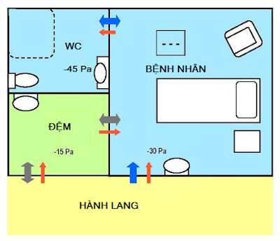 Các luồng không khí định hướng