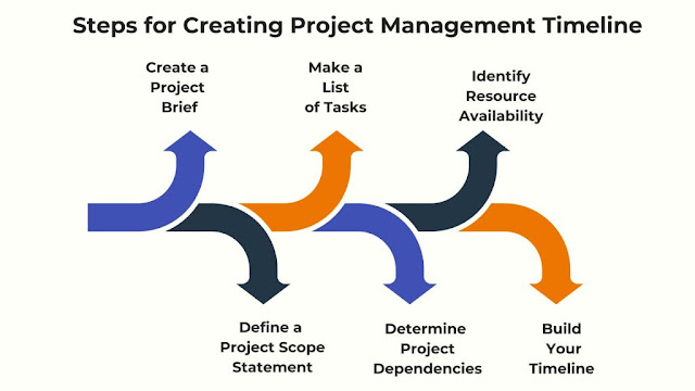 How to Create a Project Timeline in Easy Steps?