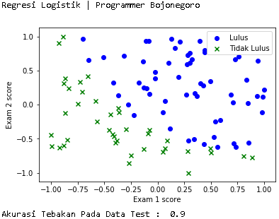 Membuat Program Regresi Logistik Dengan Python Menggunakan Anaconda(Spyder)